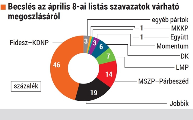 Medián: kétharmados többséget szerez a Fidesz (1 / 1. kép)