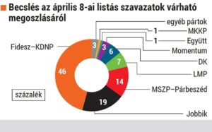 Medián: kétharmados többséget szerez a Fidesz
