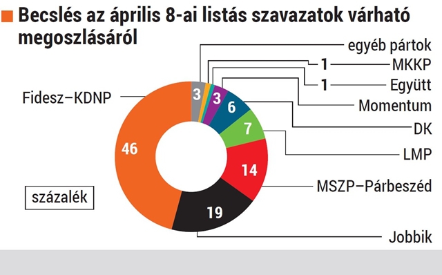 Medián: kétharmados többséget szerez a Fidesz