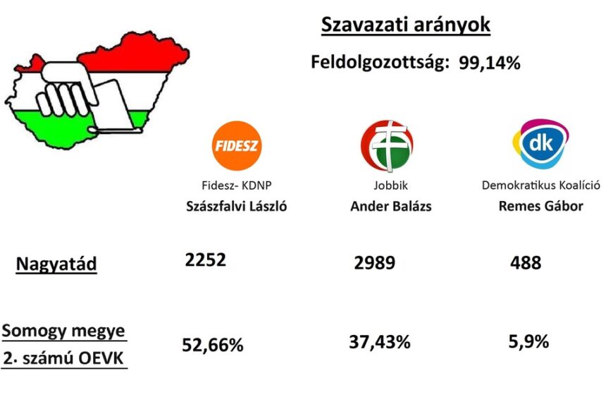 Így szavazott Nagyatád