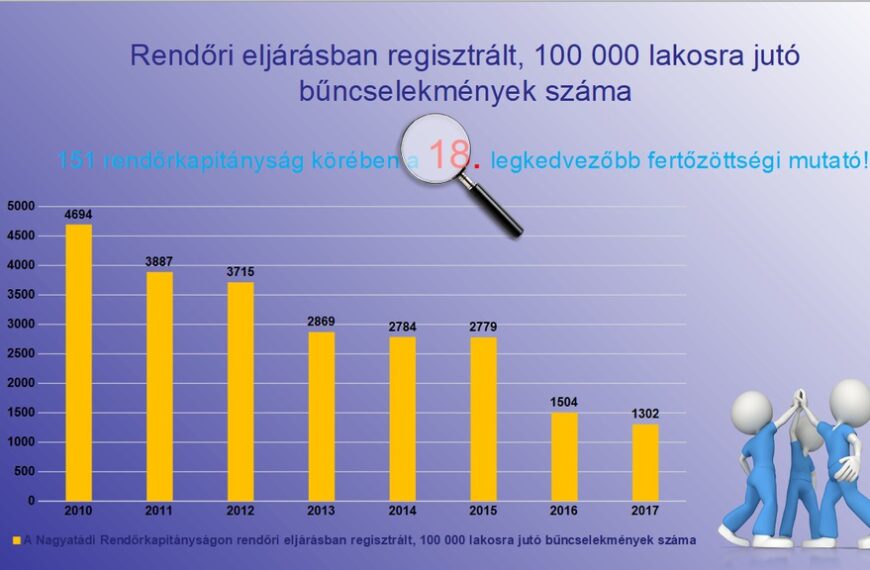 Csökkent a bűncselekmények száma