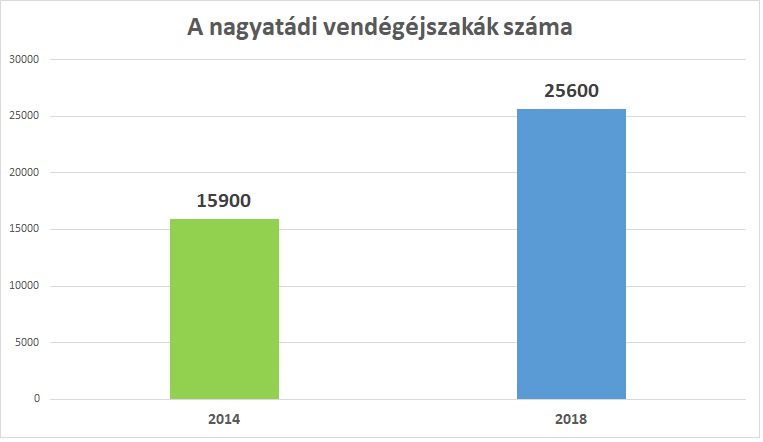 Vendégéjszakák 1