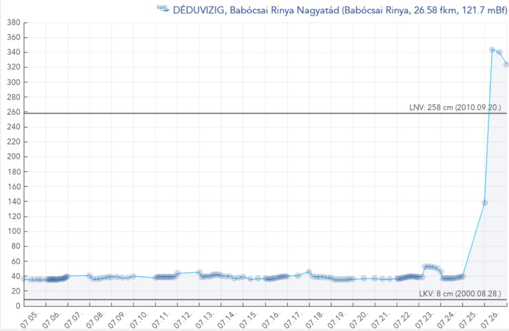 A 10 órai 344 cm-es tetőzést követően este hatkor már csak 324 cm-es volt a Rinya vízállása.