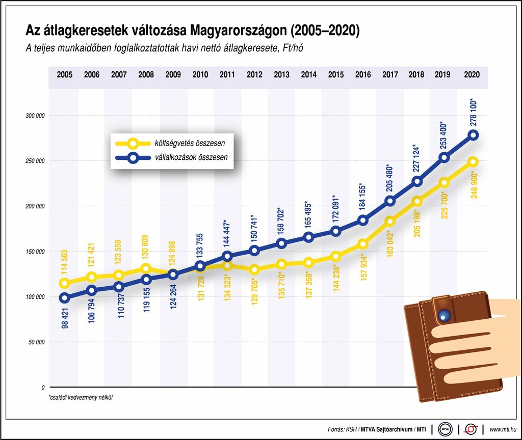 Az átlagkeresetek változása Magyarországon (2003-2020) A teljes munkaidőben foglalkoztatottak havi nettó átlagkeresete.