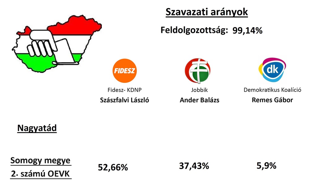 Somogyban és a 2-es választókerületben is nyert a Fidesz (1 / 1. kép)