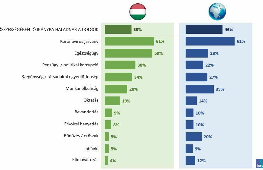 Véleménye szerint összességében jó irányba haladnak a dolgok az országában? Mi az, ami aggodalommal tölti el?
