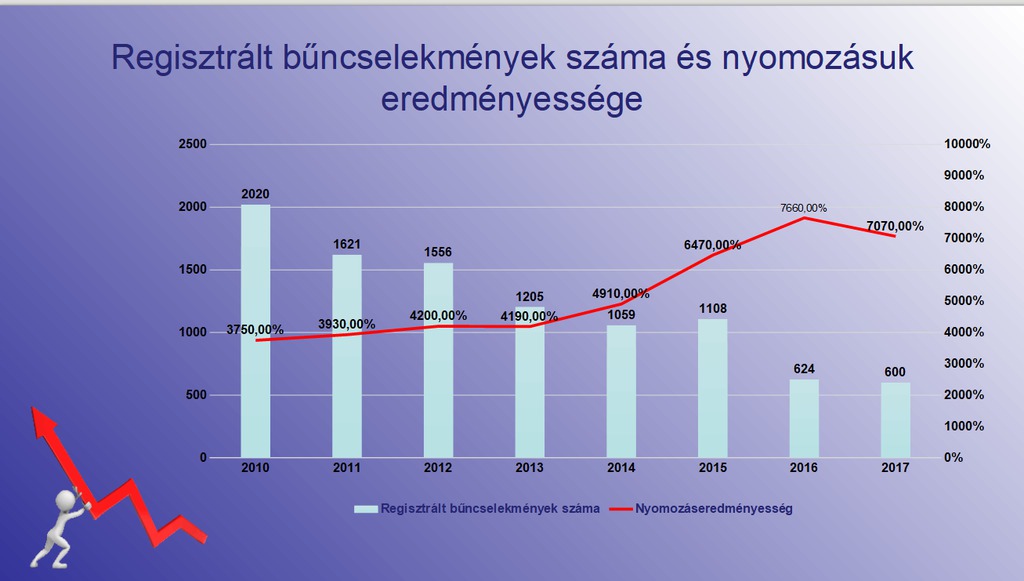 Csökkent a bűncselekmények száma