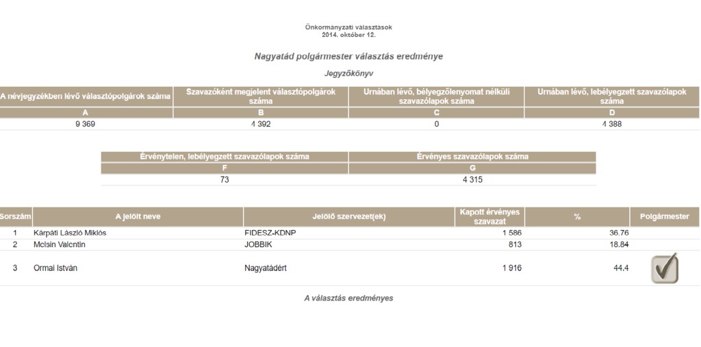 A 2014-es önkormányzati választás polgármesteri eredménye Nagyatádon