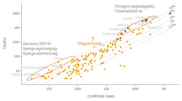 A megerősített megbetegedések és a halálozások alakulása az egyes országokban. Y: halálozások (log). X: megerősített esetek (log). Május 23-i adatok alapján. Forrás: JHU, Portfolio