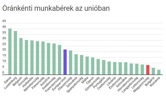 Infogram: HVG. Forrás: Eurostat