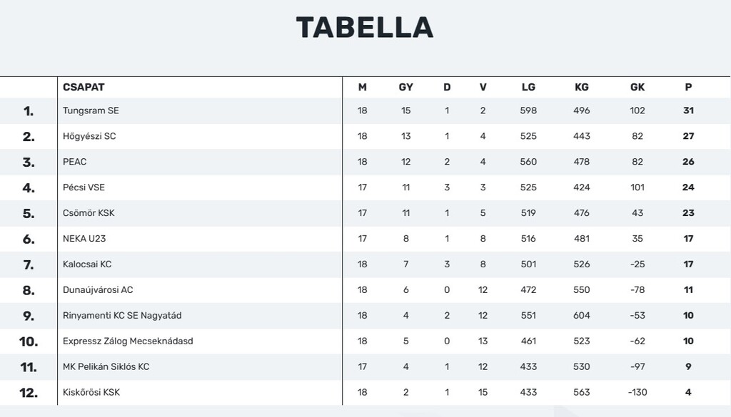 NB II férfi Dél-nyugat tabella