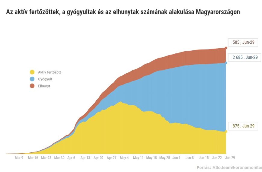 forrás: koronavirus.gov.hu