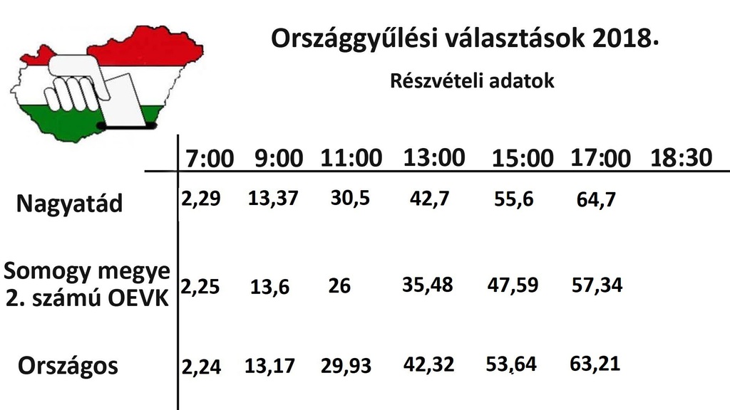 Nagyatádon már 17.00 óráig többen szavaztak, mint 4 éve összesen