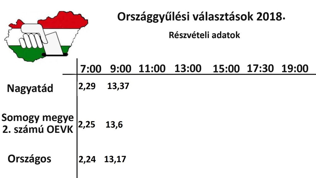 Rekordot hozott a 9 órai részvétel is!