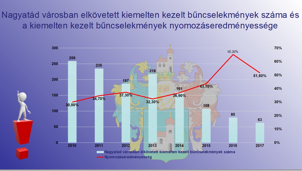 21%.kal kevesebb kiemelten kezelt bűncselekmény történt Nagyatádon