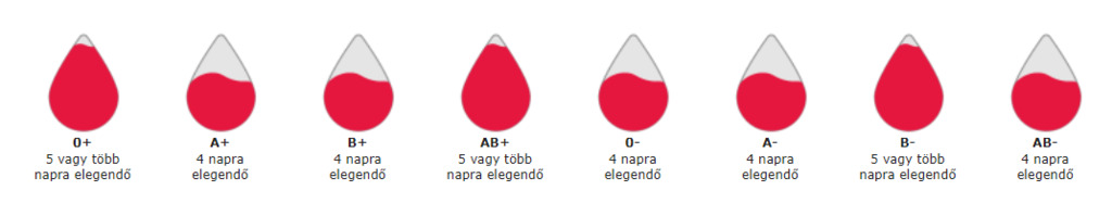 Országos vérkészletek 2022. április 22-én