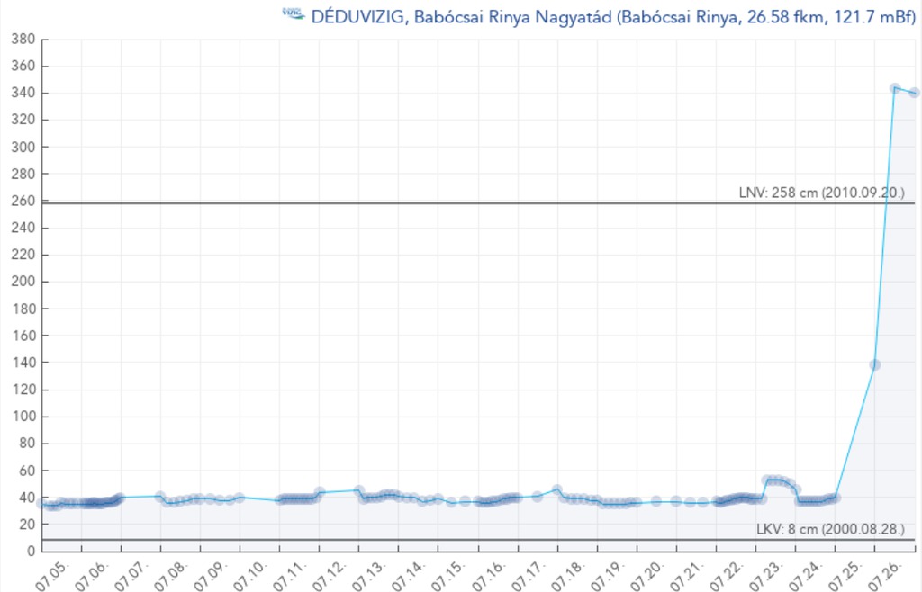 Rekordot döntött a vízállás