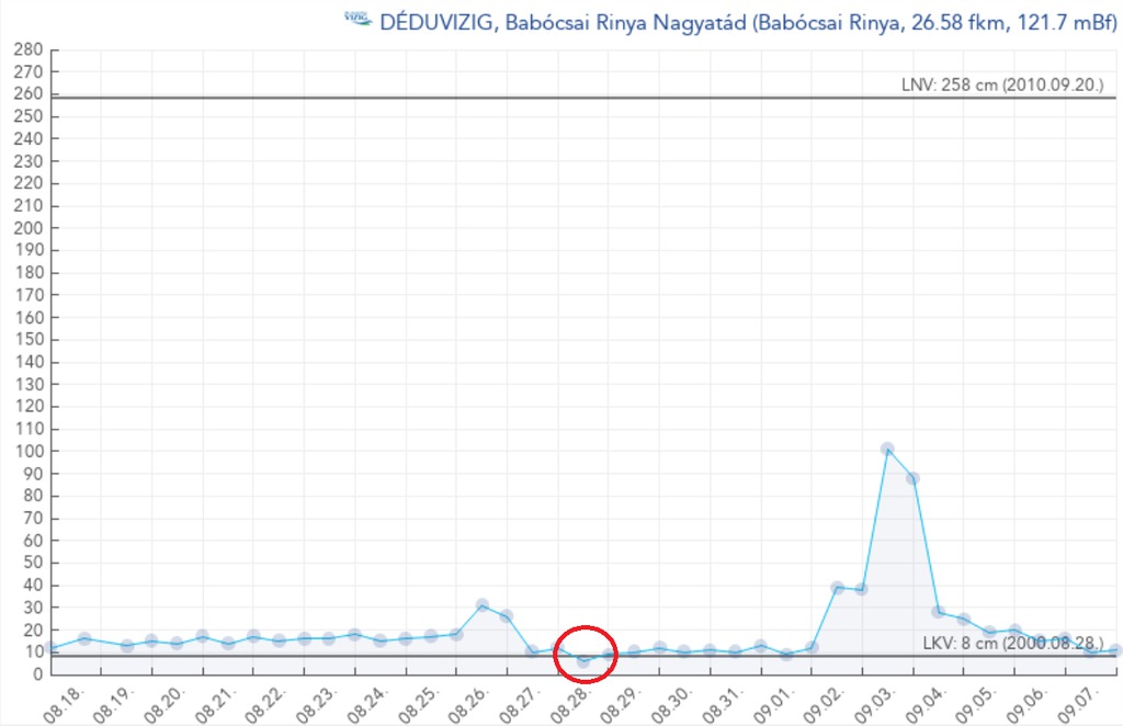 Augusztus 28-án mindössze 6 cm volt a Rinya vízállása.