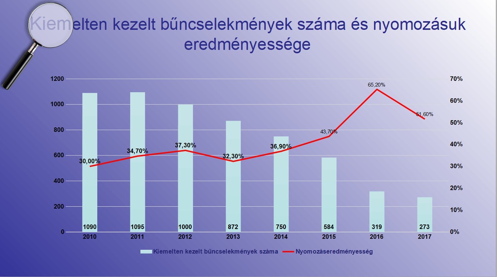 A kiemelten kezelt bűncselekmények száma is mérséklődött