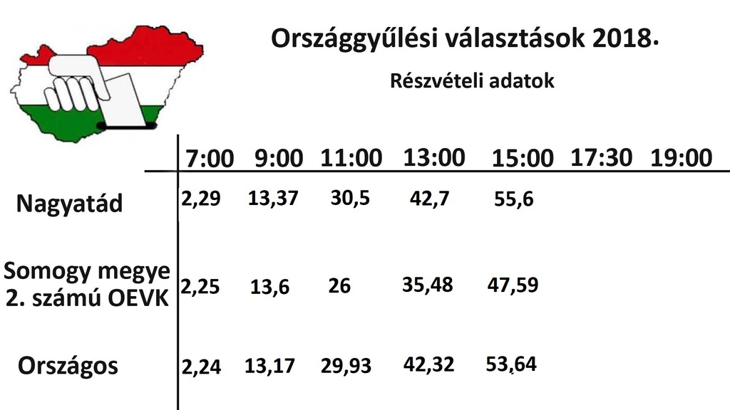 Már 15:00-kor közel voltunk a 60 százalékhoz! (6 / 1. kép)