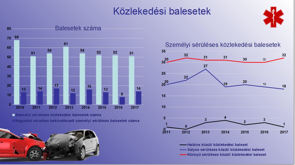 Még sok a személyi sérüléssel járó közlekedési baleset