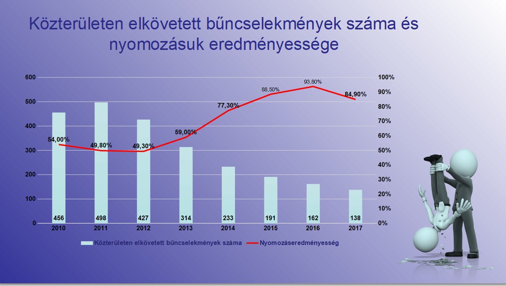 A legkevesebb jogsértés történt a közterületen